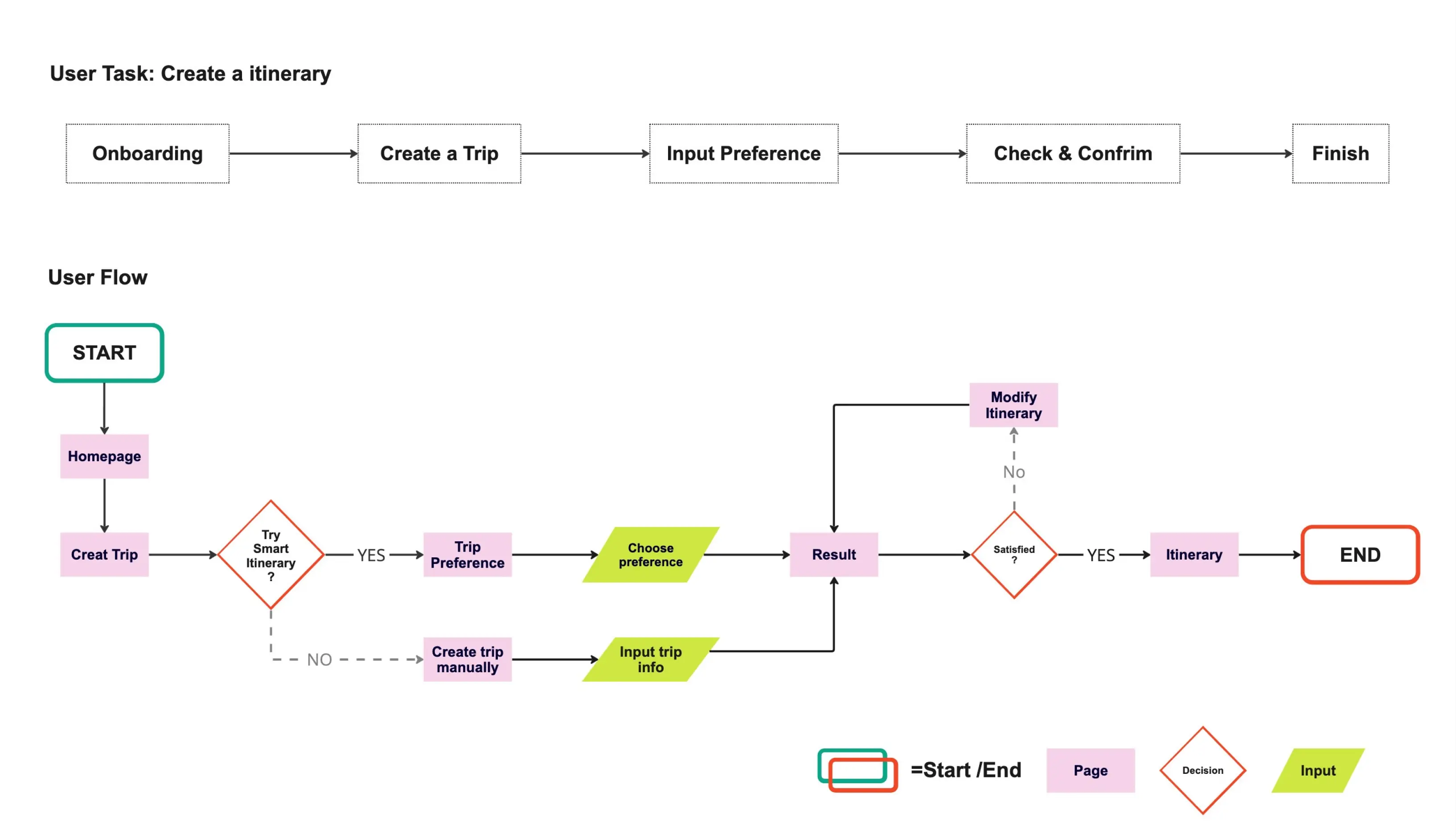 User Task Flow