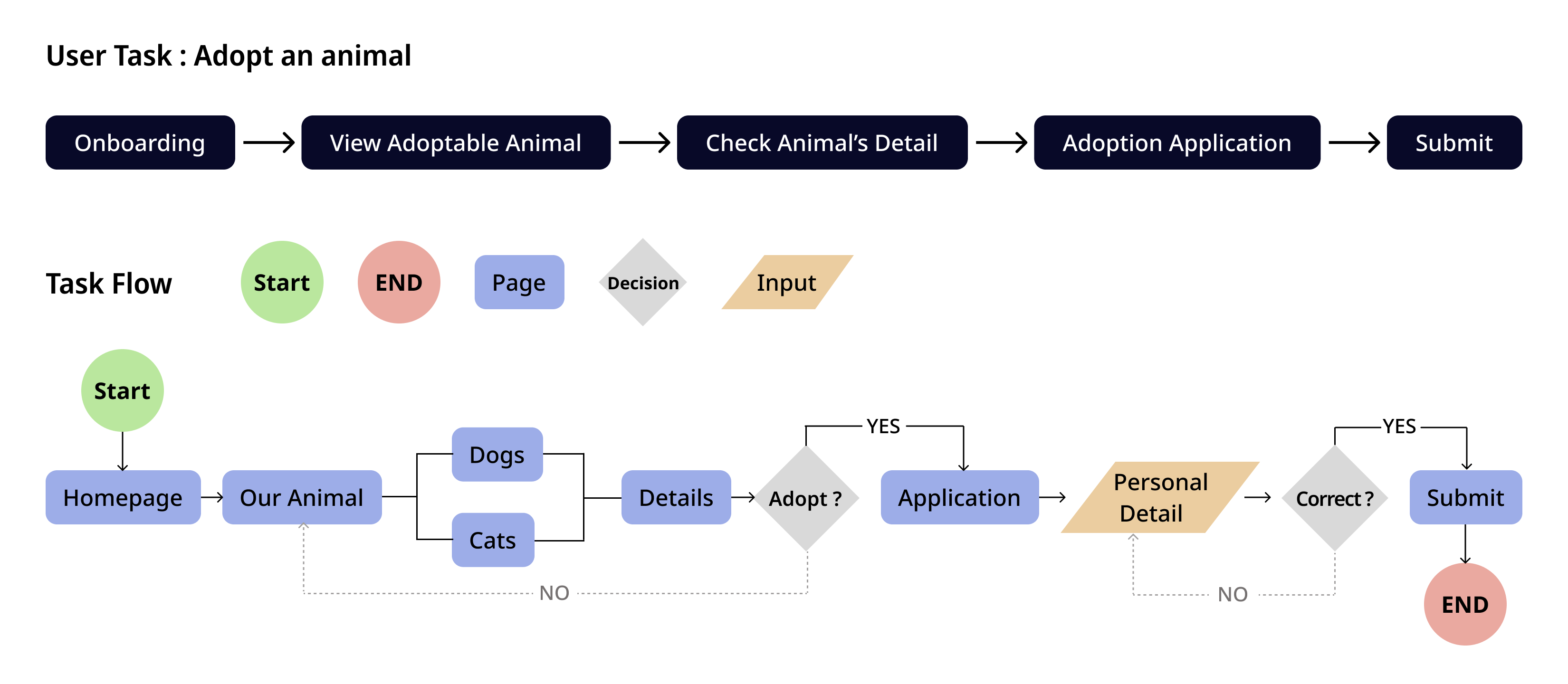 User Task Flow